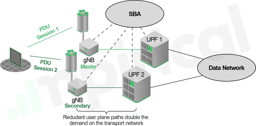 Figure 2 – 5G User Plane Redundancy