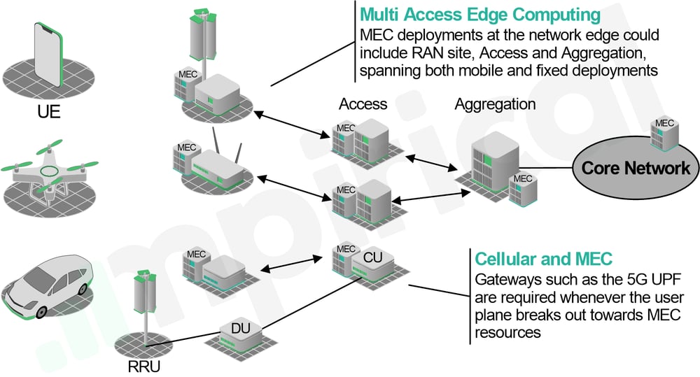 Figure 3 – Multi-Access Edge Computing