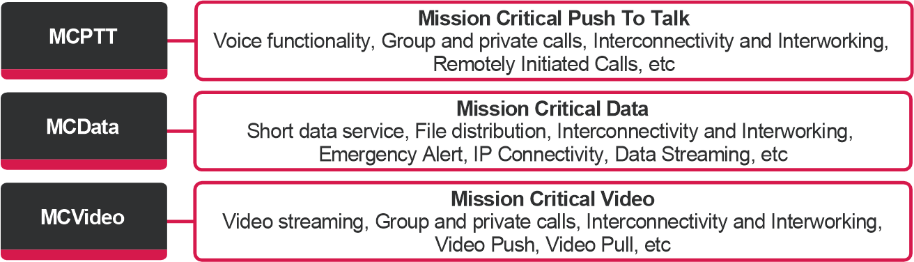 Figure 1 - Key MCX Services