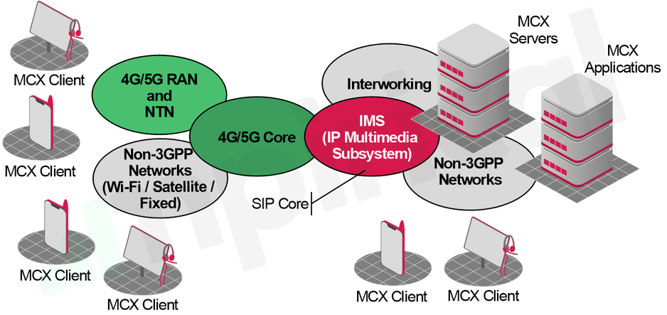 Figure 2 - End-to-End MCX Service Environment