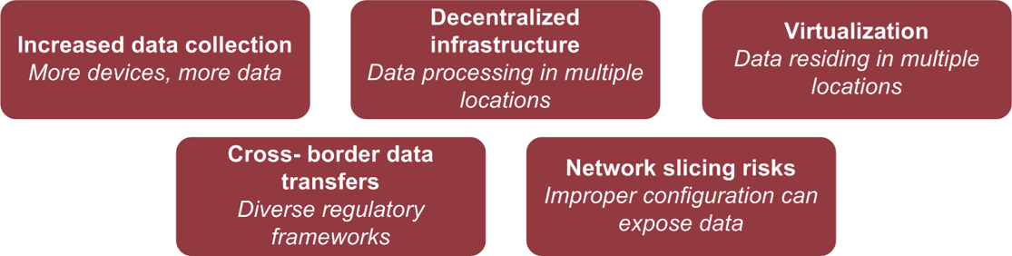 Privacy challenges of 5G