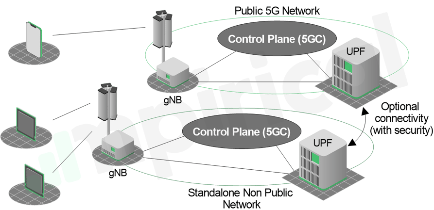 Figure 3 - Standalone Non Public Network