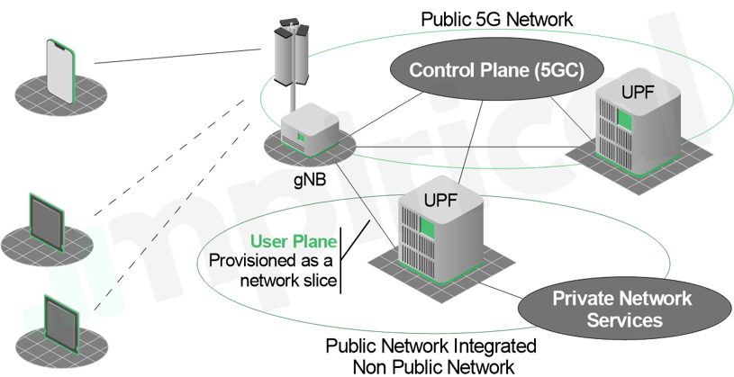 Figure 4 - Public Network Integrated Non Public Network (RAN Sharing Example)
