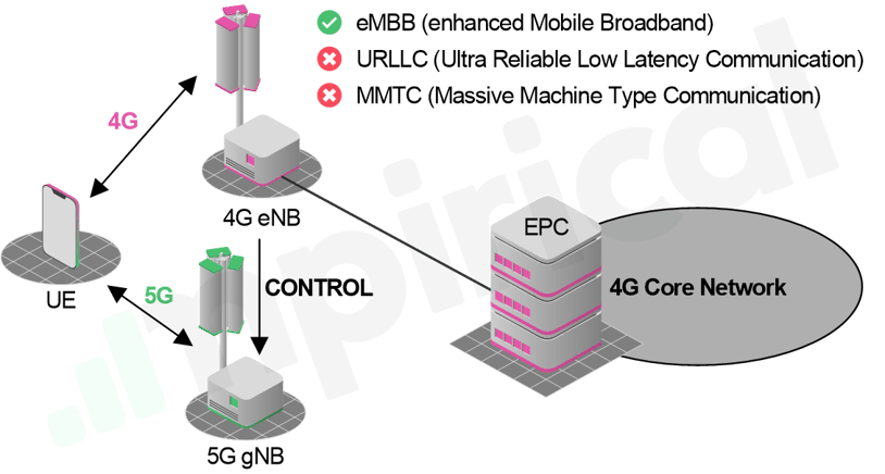 Figure 1 - Non Standalone 5G