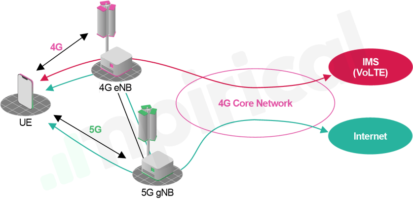 Figure 2 - Data Exchange over Non Standalone 5G