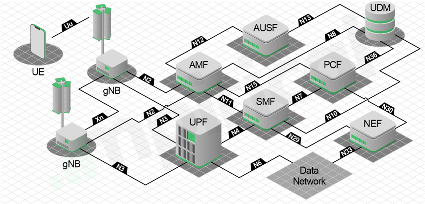 Figure 3 - Standalone 5G
