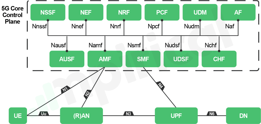 Figure 4 - Service Based Architecture for 5G