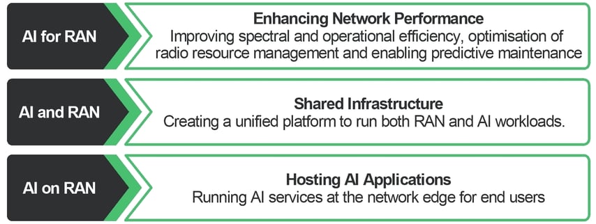 Fig 2 - AI RAN Use Cases