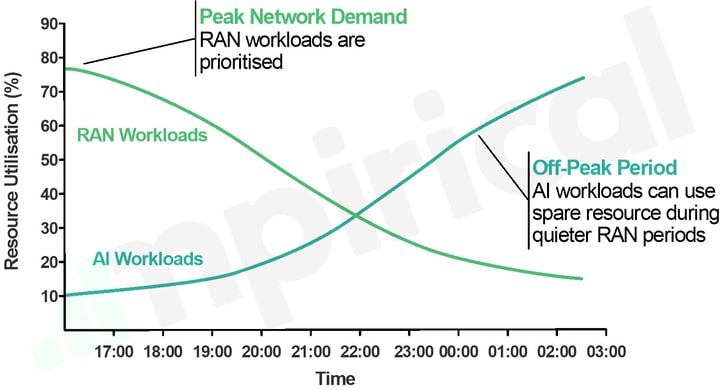 fig 5 - AI and RAN