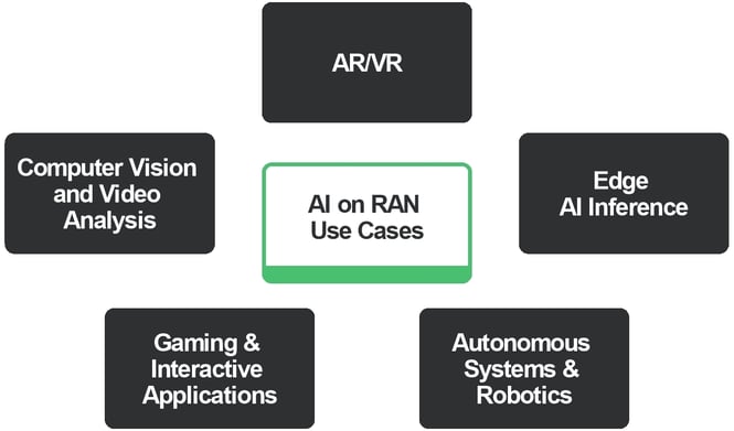 fig 6 - AI on RAN Use Cases