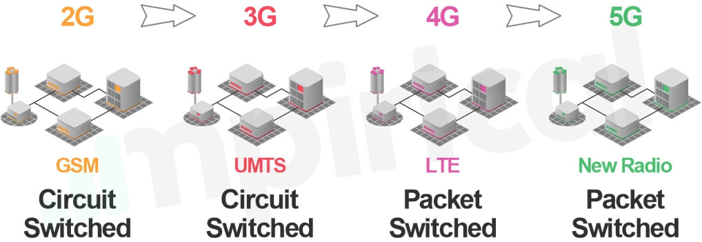 Figure 1 - Delivering Voice over Mobile Technologies