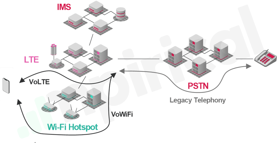 Figure 2 - VoWi-Fi and VoLTE