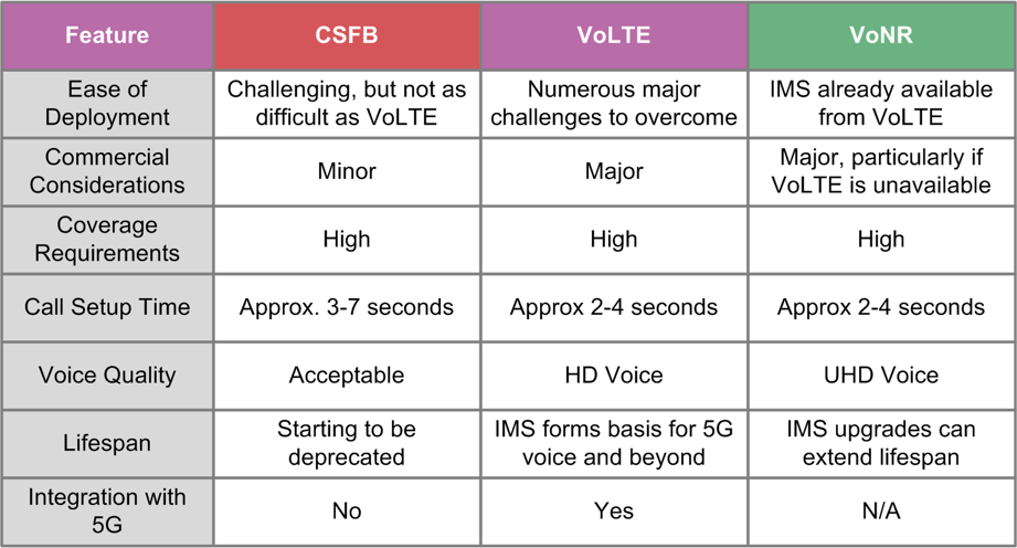 table of CSFB and VoLTE Voice Services
