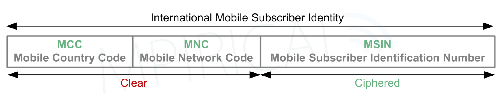 Imsi Format 5G Anonymity and the SUCI