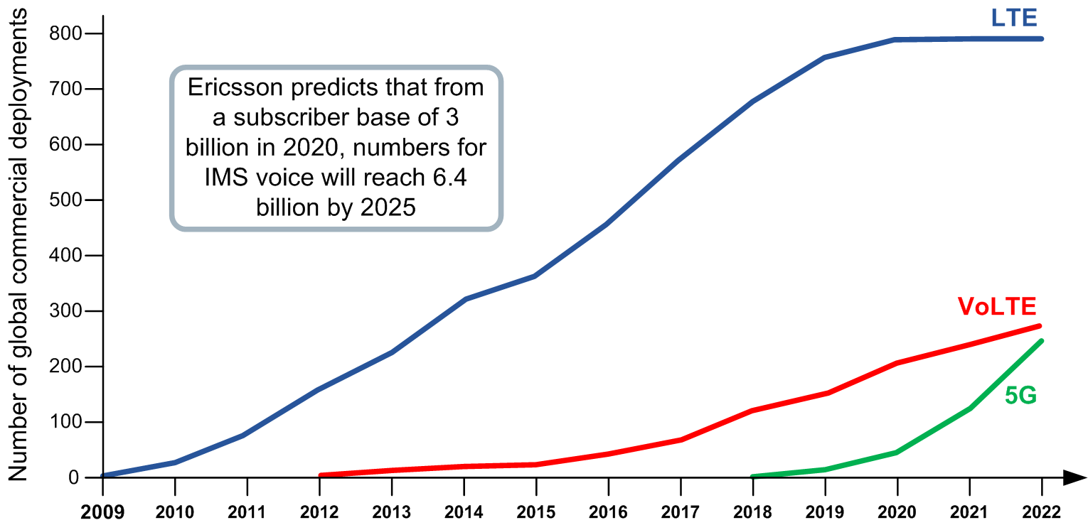 Delivering 5G Voice Services – Part 2