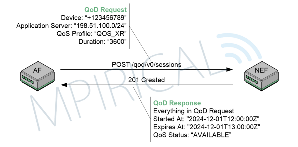 Network APIs: Exposing 5G’s Network Capabilities