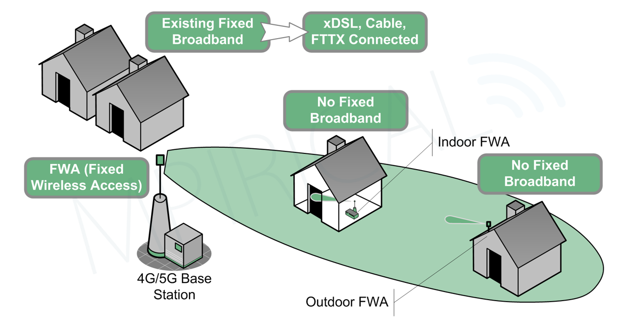 How FWA is Revolutionising Last-Mile Connectivity