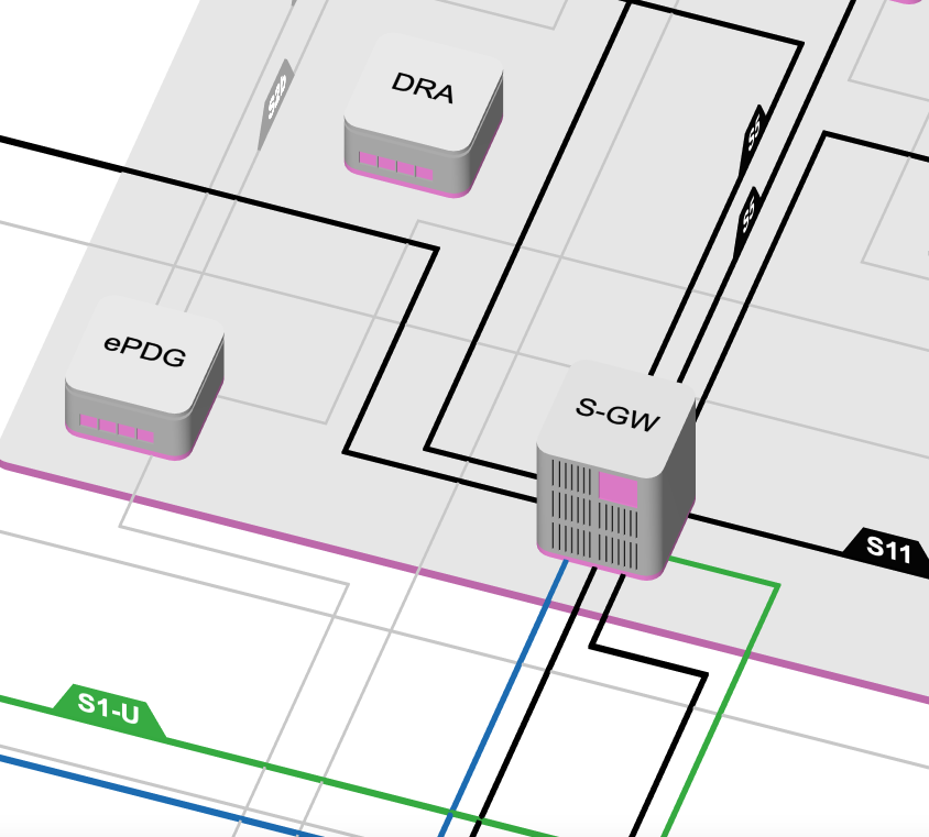 Mpiricals netX tool, S-GW highlighted on the 4G network map
