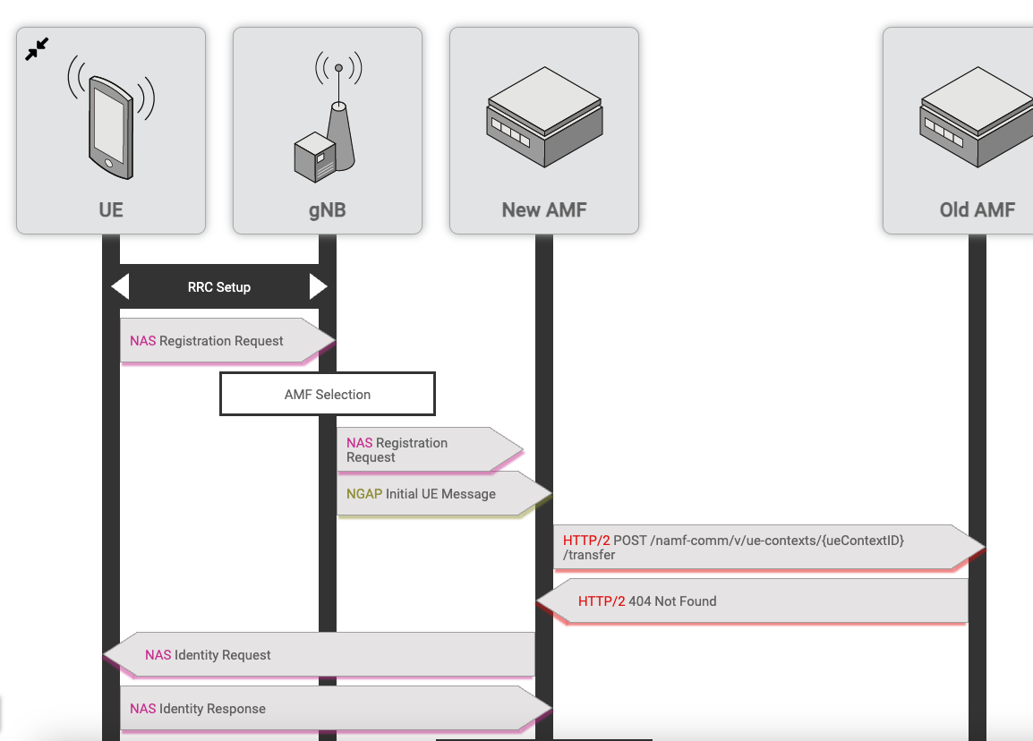 Mpiricals netX, network procedure for 5G registration